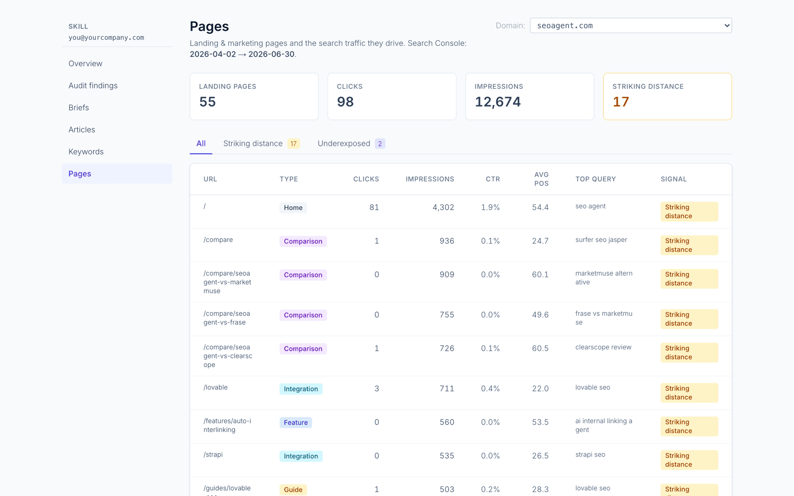 SEOAgent Pages dashboard showing a site’s landing pages and the Google Search Console traffic they drive — clicks, impressions, and average position