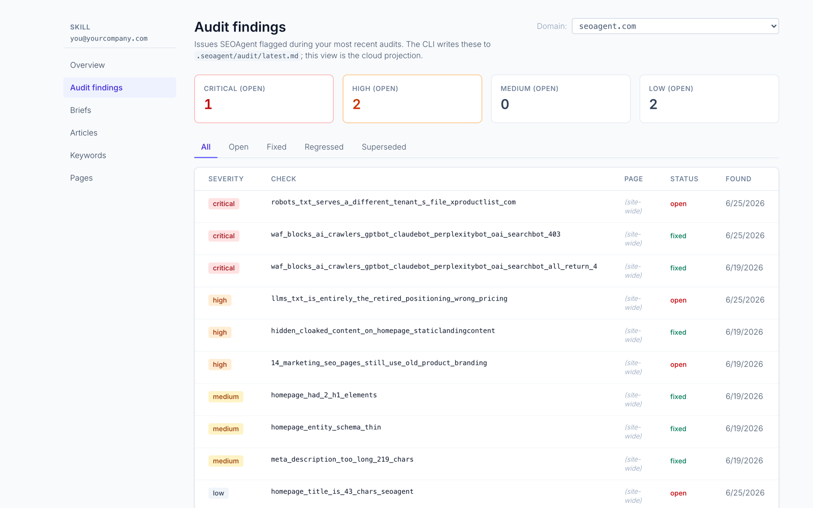 SEOAgent audit findings dashboard listing technical SEO issues by severity — critical, high, medium, and low — each with a check name, the affected page, and an open or fixed status