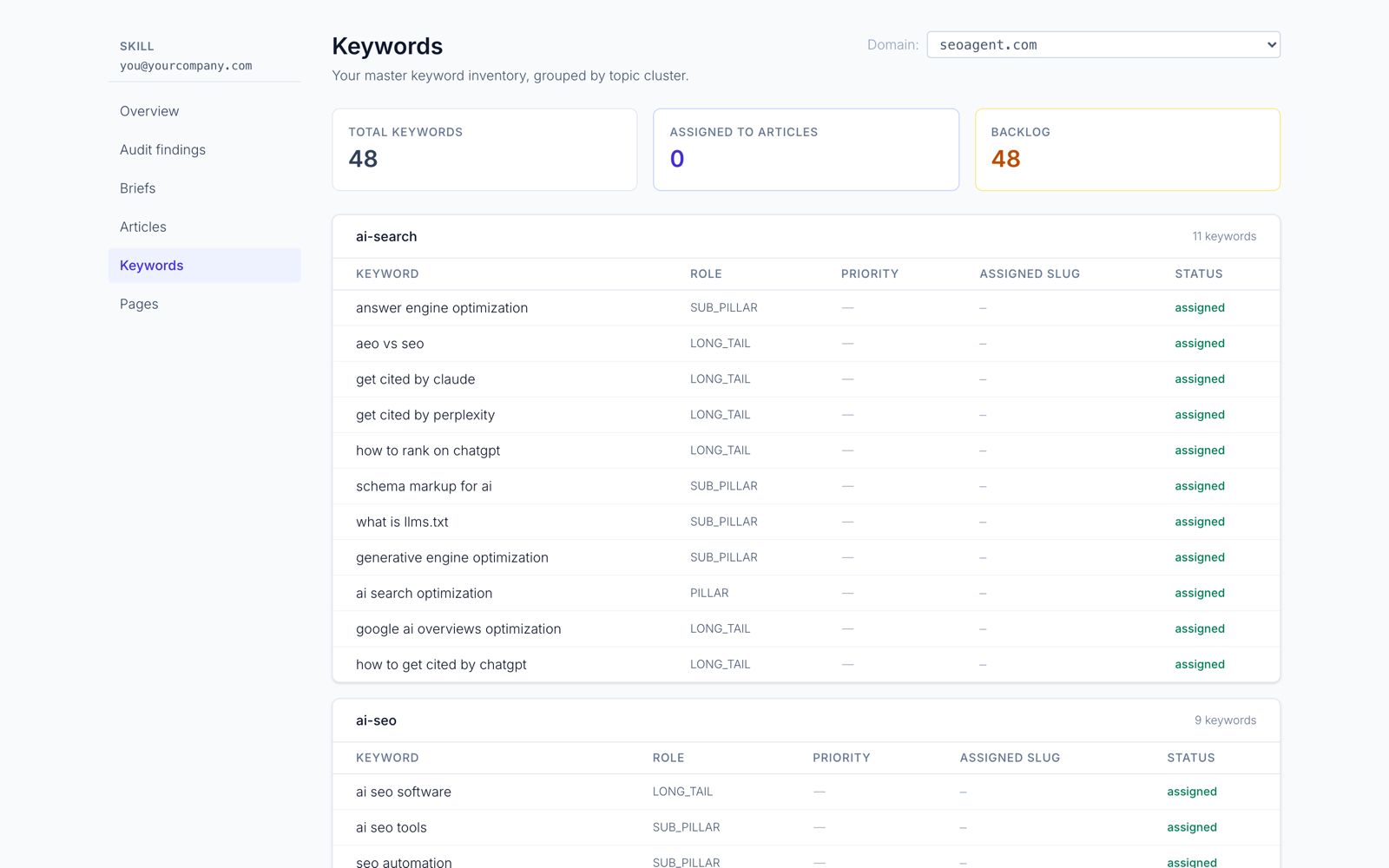 SEOAgent keyword inventory dashboard showing keywords grouped by topic cluster, each with a role — pillar, sub-pillar, or long-tail — and an assignment status